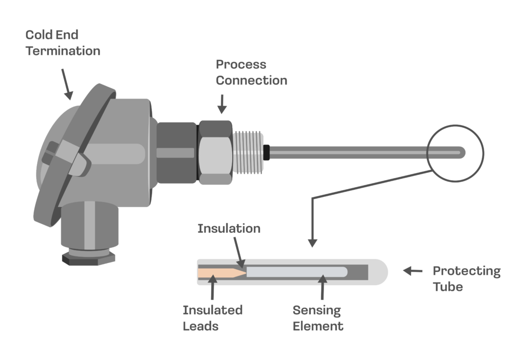 A labeled diagram of an RTD